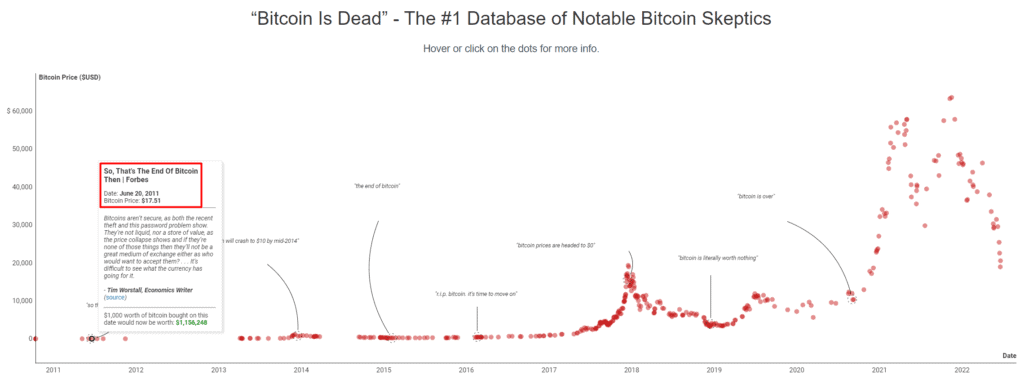 Bitcoin-dead