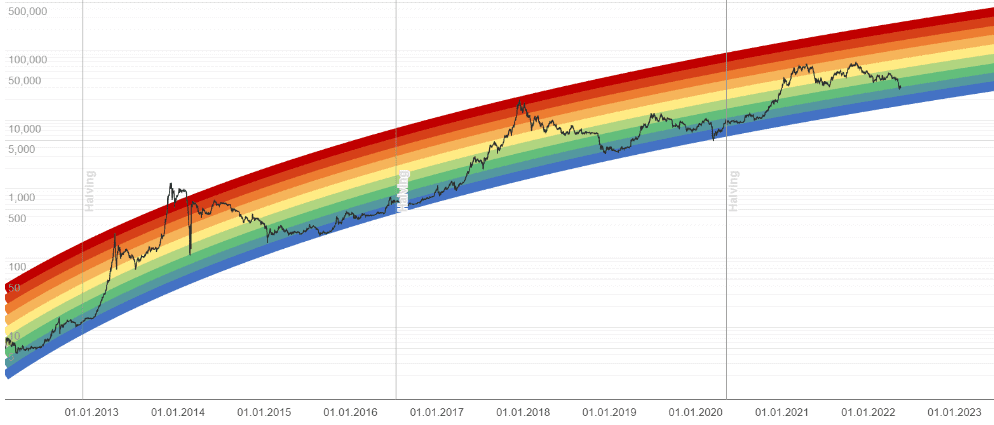 Rainbow-chart-Bitcoin