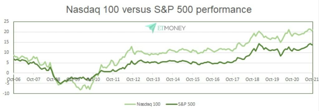 NASDAQ-100 vs S&P 500