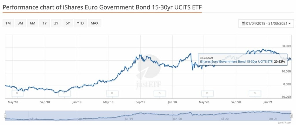 Wykres pokazujacy wyniki iShares Euro Goverment