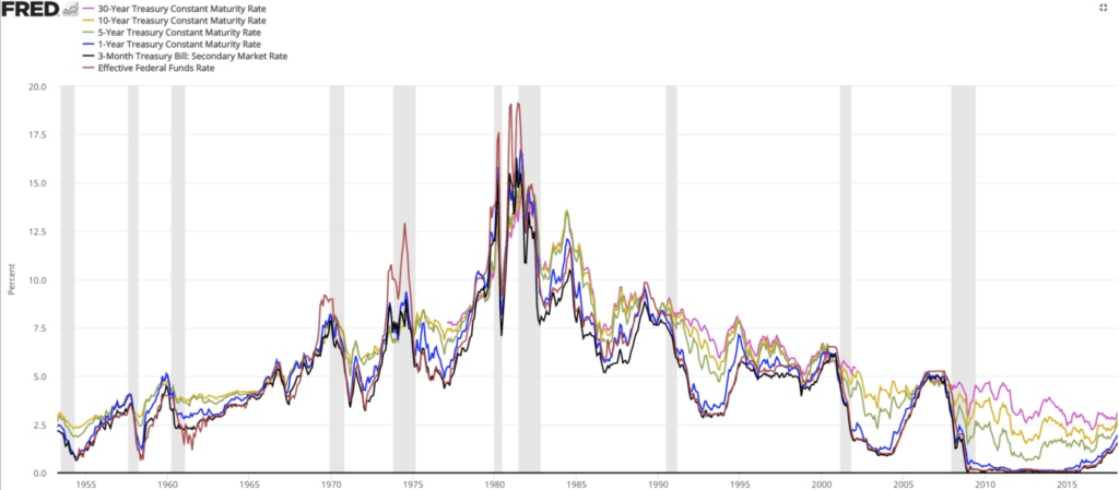 wykres pokazuje silna korelacje pomiedzy stopami procentowymi a obligacjami amerykanskimi