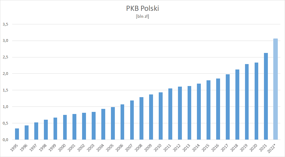 Wykres PKB Polski