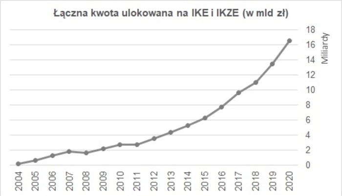 Wzrost wpłat na IKE i IKZE