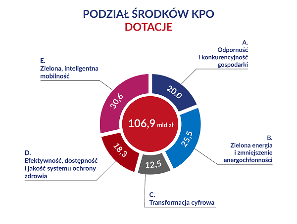 Podział dotacji z Krajowego Planu Odbudowy