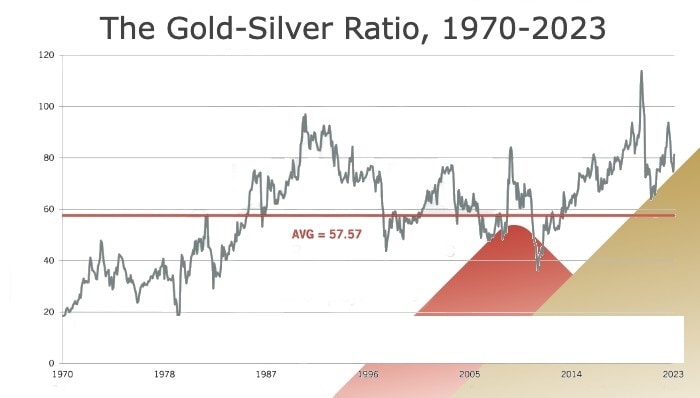 Wskaźnik ceny złota do srebra